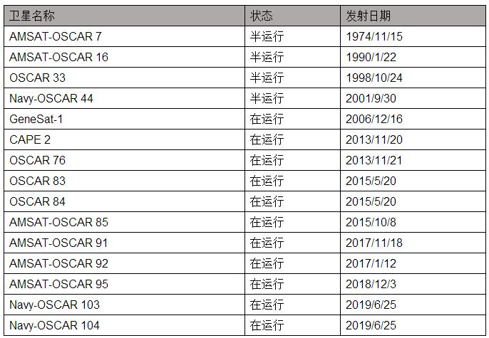 全球业余卫星概况 科创